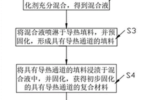 高导热型有机硅橡胶复合材料的制备方法