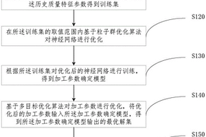 复合材料激光打孔加工参数确定方法和装置