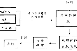 高透明复合材料及其制造方法