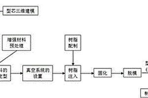 复合材料油箱的真空辅助树脂传递模塑整体成型工艺