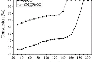 氮掺杂石墨烯限域的Pt纳米复合材料及其制备方法和应用