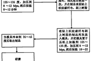 树脂基复合材料两次成型法