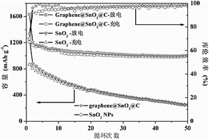 碳包裹SnO2纳米颗粒负载在石墨烯上的纳米复合材料及其制备方法