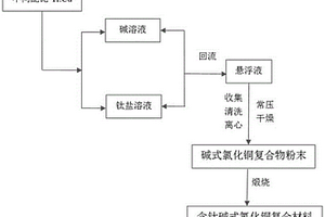 具有产氧功能含钛碱式氯化铜复合材料的制备方法