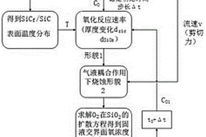 模拟陶瓷基复合材料在高温燃气环境下烧蚀形貌的方法