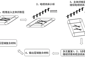 电喷雾式复合材料制备装置与方法