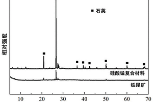 利用铁尾矿制备纳米气泡状硅酸锰复合材料的方法