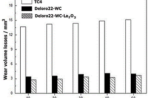 通过TIG熔覆制备La<Sub>2</Sub>O<Sub>3</Sub>改性复合材料的方法