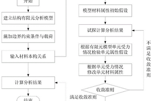 正交各向异性复合材料结构的自适应迭代分析方法和系统