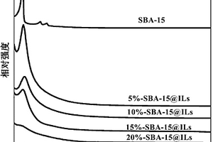 双硅氧烷离子液体杂化介孔分子筛SBA-15复合材料及其制备方法与应用