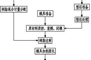 复合材料成型的RTM工艺