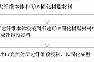 纤维复合材料的制备方法、振动板以及发声装置