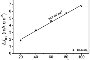 中空碳球锚定的Co-MoS<Sub>2</Sub>异质复合材料的制备方法与应用