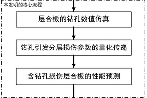 带孔复合材料层合板分层损伤与力学行为的精确预测方法