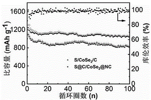 C/CoSe<Sub>2</Sub>@NC复合材料的制备方法及其应用