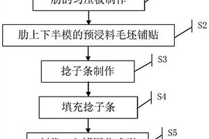 整体式异形复合材料肋的成型方法