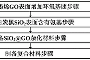 NRL/ESBR/SiO2@GO复合材料的制备方法