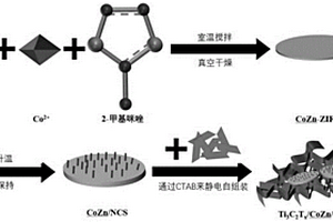 在X波段的超高电磁吸收的Ti3C2Tx/CoZn/NCS复合材料的制备方法