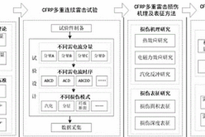 多重雷击作用下碳纤维复合材料损伤状态评估方法