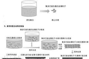 基于石墨化聚多巴胺包覆金属粒子的高导热复合材料的制备方法