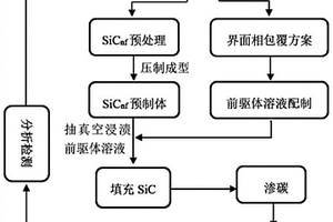 海绵状碳化硅纳米纤维预制体制备SiC陶瓷基复合材料的方法