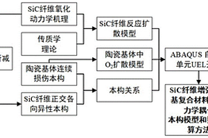 SiC纤维增强陶瓷基复合材料氧化-力学耦合本构模型建立及计算方法