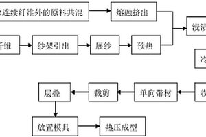 连续纤维增强热塑性树脂复合材料船桨桨叶及其制备方法