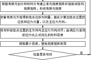 非均匀纤维增强复合材料分布优化设计方法