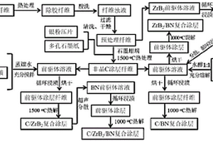 短切SiC纤维的复合涂层、SiBCN陶瓷复合材料及制备方法