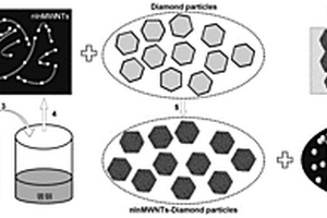 低熔点金属-碳纳米管-金刚石复合材料的制备方法