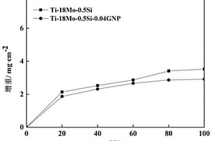 SPS烧结Ti-18Mo-0.5Si-xGNP复合材料及其制备方法