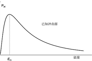 基于概率学理论的飞机复合材料结构检测间隔确定方法