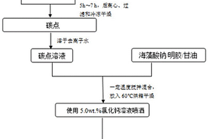 荧光水凝胶复合材料的制备方法