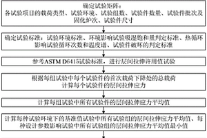 飞机复合材料层间拉伸应力设计许用值确定方法