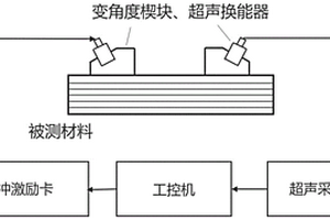 碳纤维复合材料表面临界折射纵波激发检测系统及方法