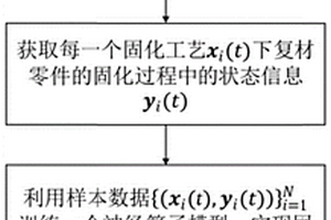 复合材料固化工艺建模方法