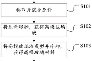 高模玻璃组合物、高模玻璃纤维和复合材料