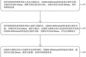 高强度高韧性复合材料拉挤边框用环氧树脂体系及其制备方法