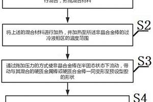 复合材料制备工艺