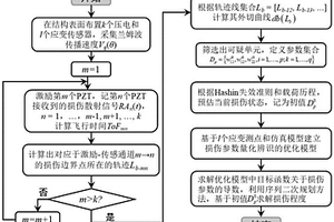 复合材料层合结构各向异性损伤辨识方法