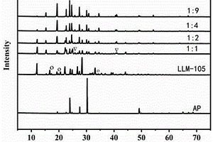 LLM-105/AP含能复合材料及其制备方法