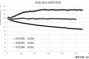 锂电池正极复合材料体系及其制备方法