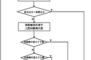 复合材料制品液压机压力控制方法