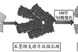 锂硫电池正极用碳/硫复合材料及制备方法和应用