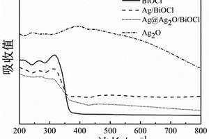 具有高催化降解活性的Ag@Ag<Sub>2</Sub>O/BiOCl复合材料及其制备方法