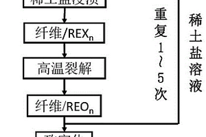 稀土氧化物改性碳化硅陶瓷基复合材料及其制备方法