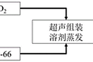 纳米TiO<Sub>2</Sub>/UiO-66复合材料的制备方法与应用