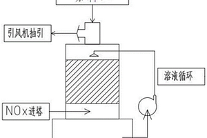 SCO脱硝新能源复合材料