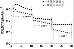 Li3V2(PO4)3/Li4Ti5O12复合材料及其制备方法