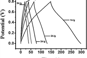 NH<sub>2</sub>-rGO/MnO<sub>2</sub>复合材料、制备方法及应用